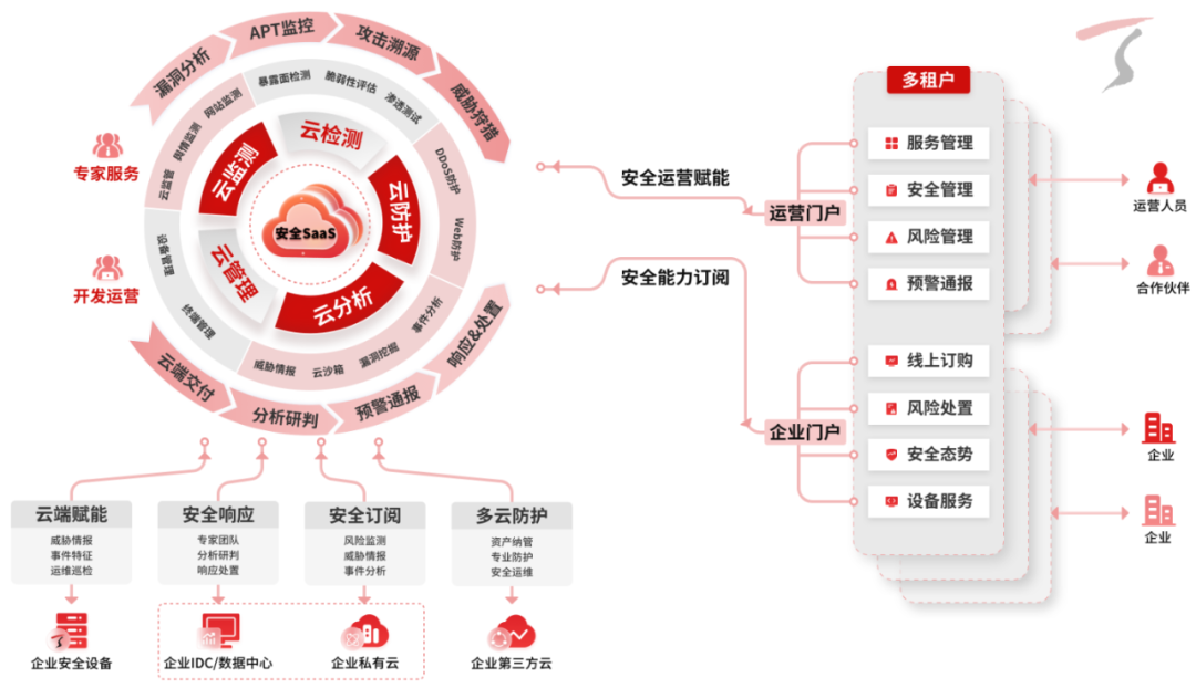 天融信獲IDC推薦，領航中國統(tǒng)一安全管理即服務新紀元